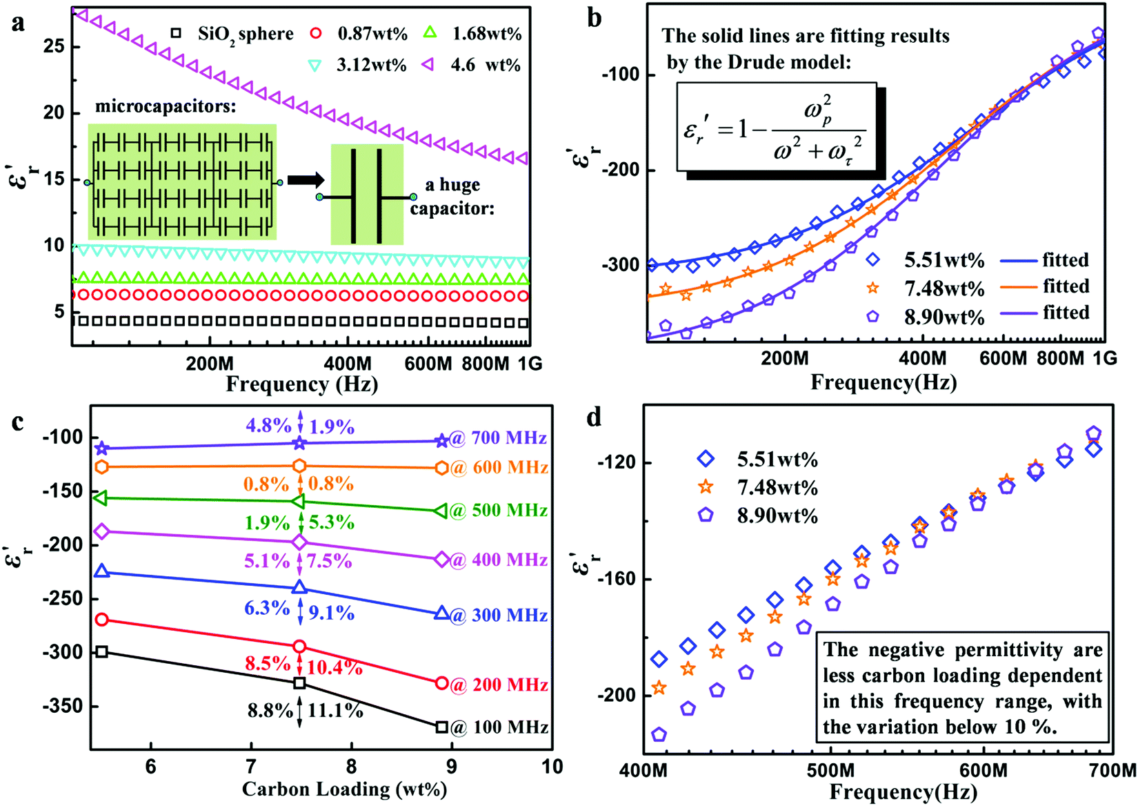 Silica microsphere templated self-assembly of a three-dimensional 