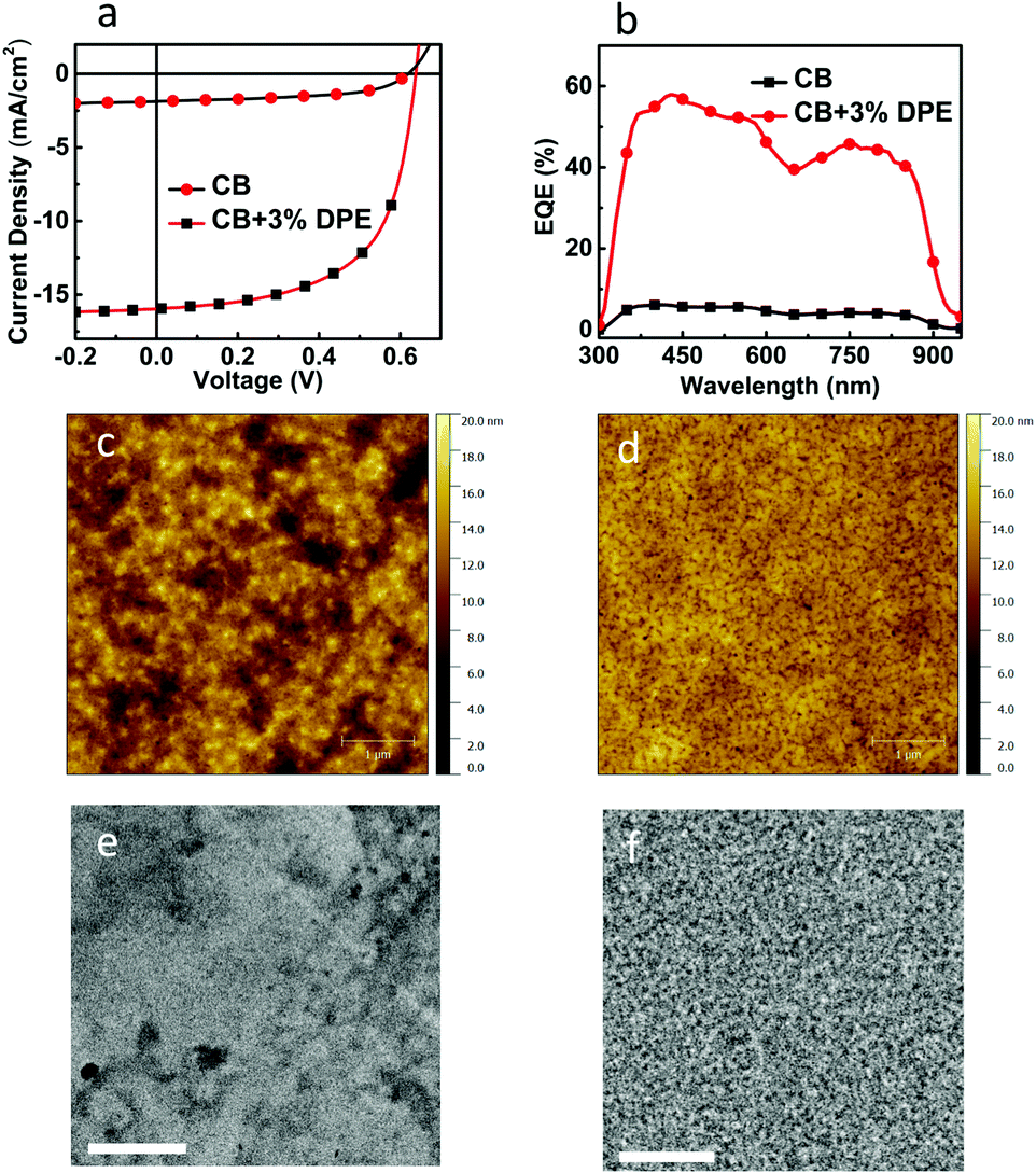 A New Nir Absorbing Dpp Based Polymer For Thick Organic Solar Cells Journal Of Materials Chemistry C Rsc Publishing Doi 10 1039 C8tch