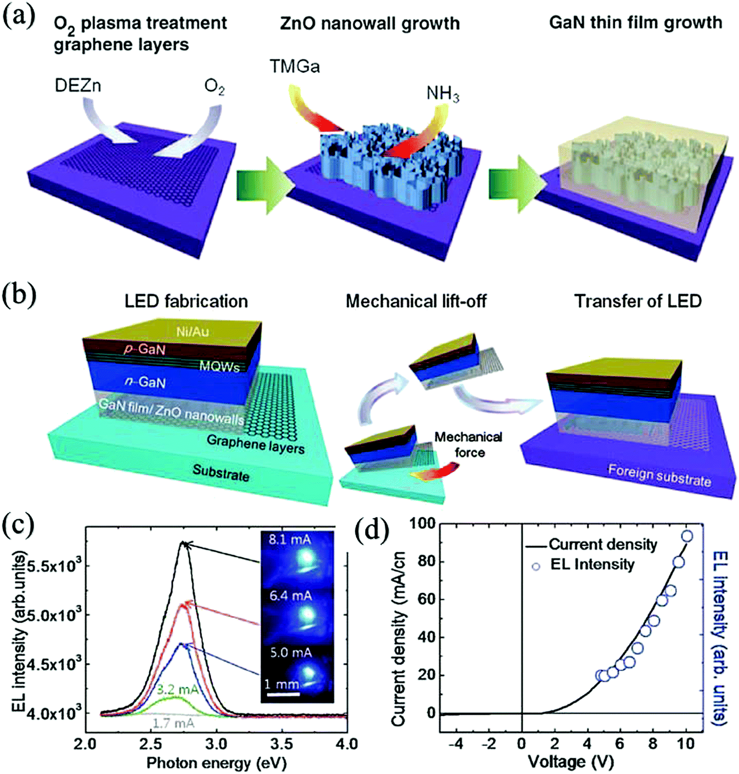 Recent advances in the fabrication of graphene–ZnO heterojunctions 
