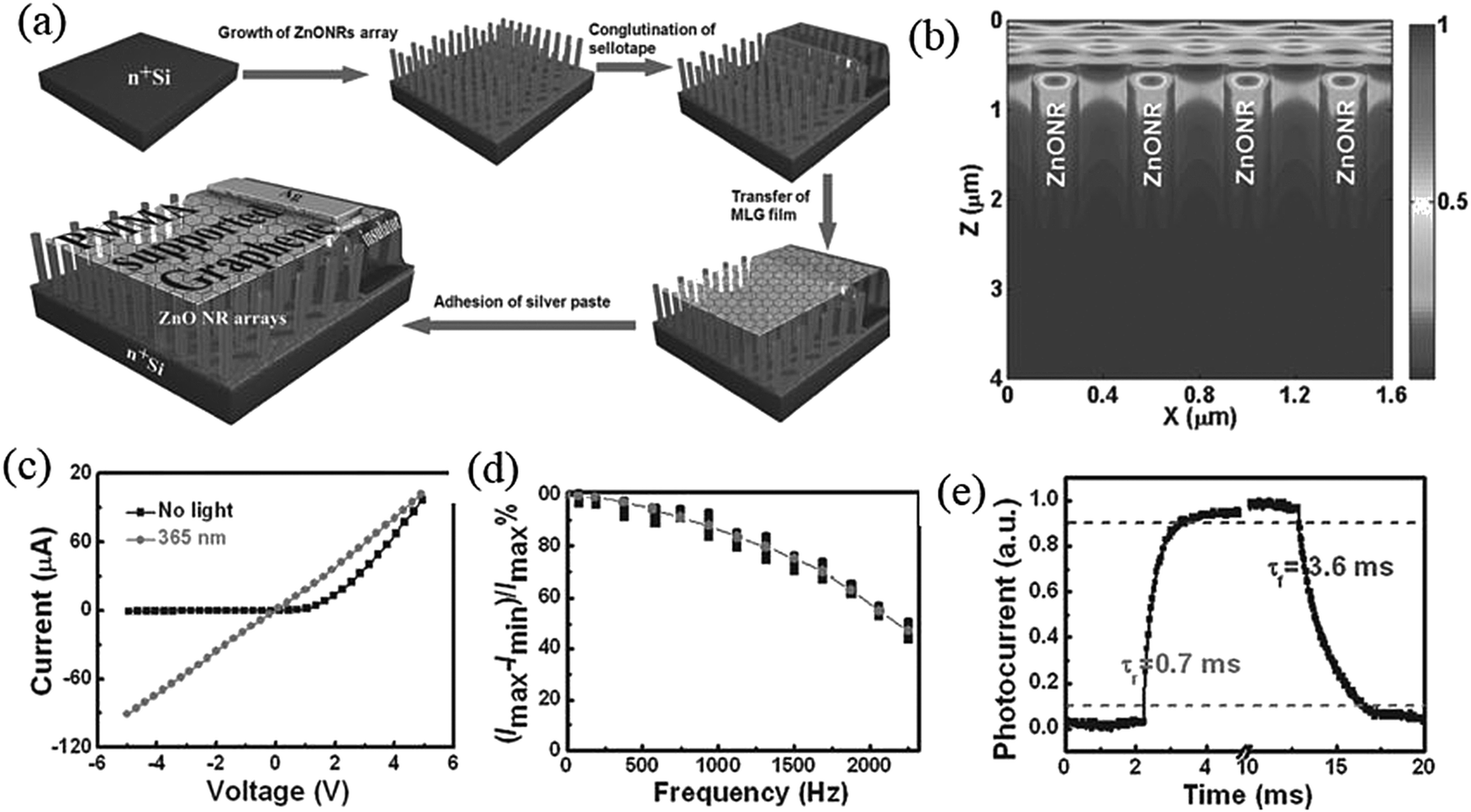 Recent advances in the fabrication of graphene–ZnO