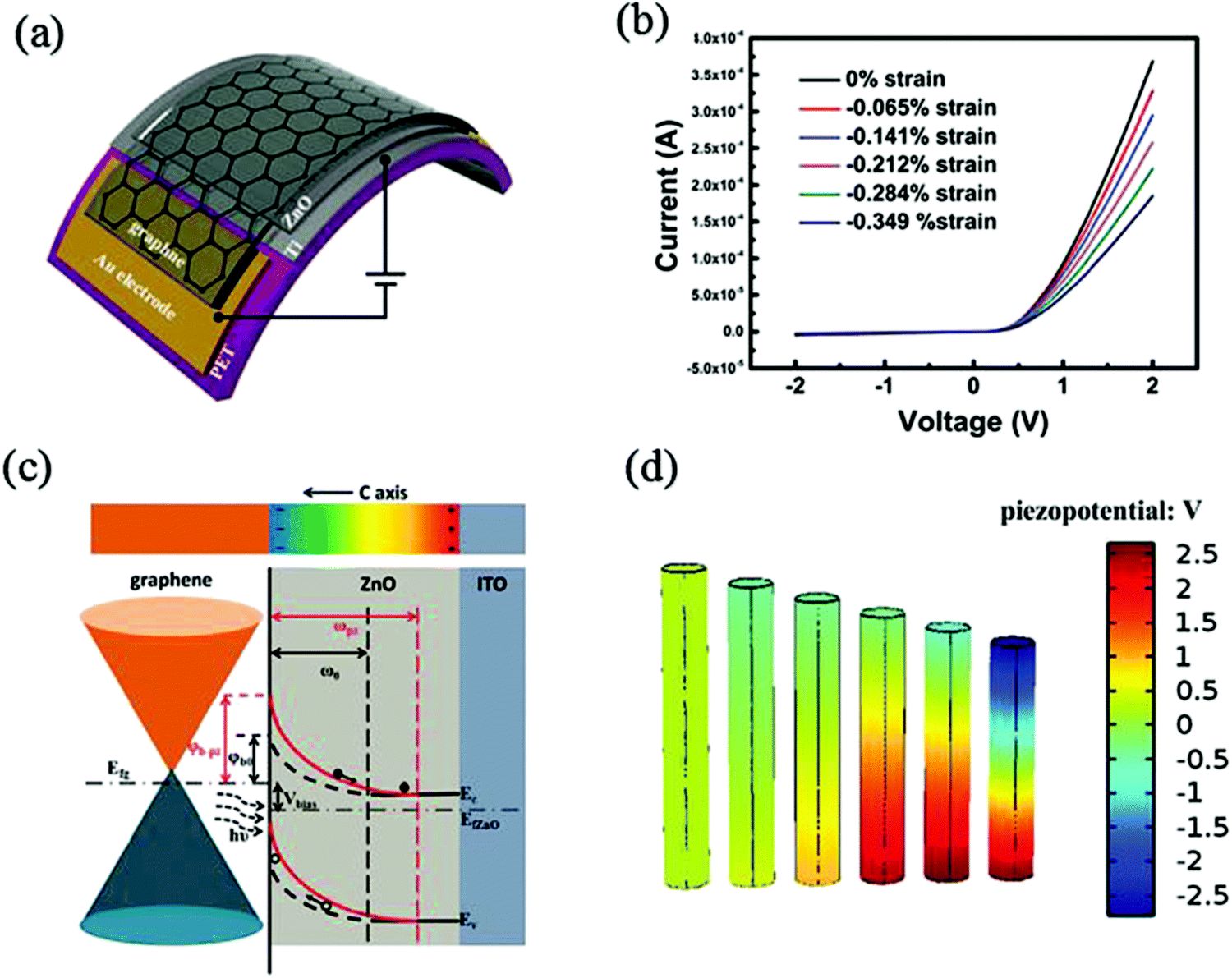 Recent advances in the fabrication of graphene–ZnO