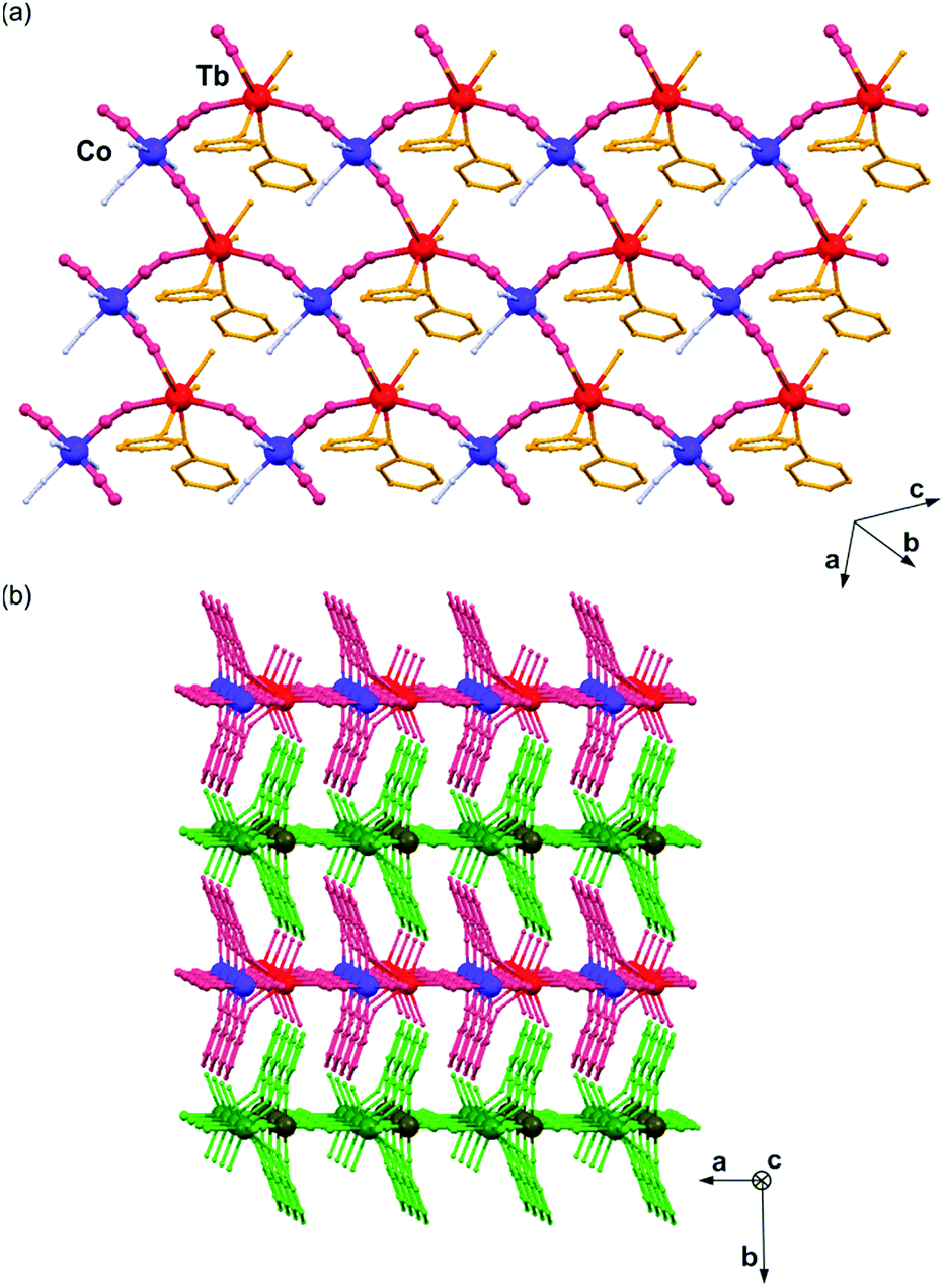 Tbco And Tb 0 5 Dy 0 5 Co Layered Cyanido Bridged Frameworks For Construction Of Colorimetric And Ratiometric Luminescent Thermometers Journal Of Materials Chemistry C Rsc Publishing Doi 10 1039 C8tce
