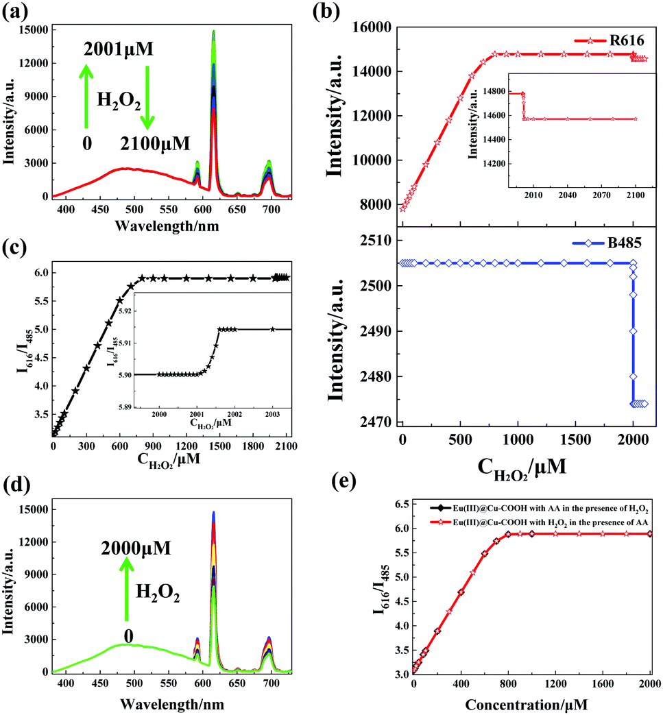 Dual-emissive nanocomposites based on Eu( iii