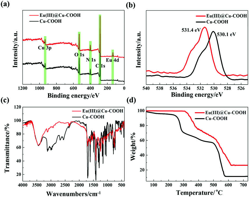 Dual-emissive nanocomposites based on Eu( iii ) functionalized Cu