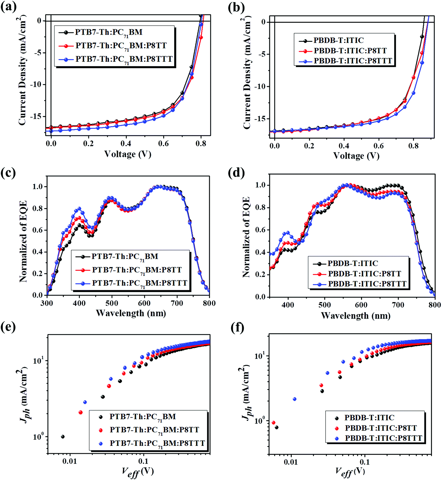 High Performance Ternary Polymer Solar Cells Using Wide Bandgap Biaxially Extended Octithiophene Based Conjugated Polymers Journal Of Materials Chemistry C Rsc Publishing Doi 10 1039 C8tcb