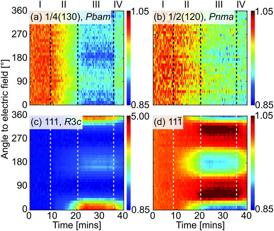 Dynamics And Grain Orientation Dependence Of The Electric Field Induced Phase Transformation In Sm Modified Bifeo 3 Ceramics Journal Of Materials Chemistry C Rsc Publishing Doi 10 1039 C8tcg