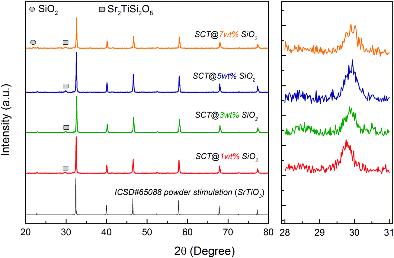 Improved breakdown strength and energy storage density of a Ce 