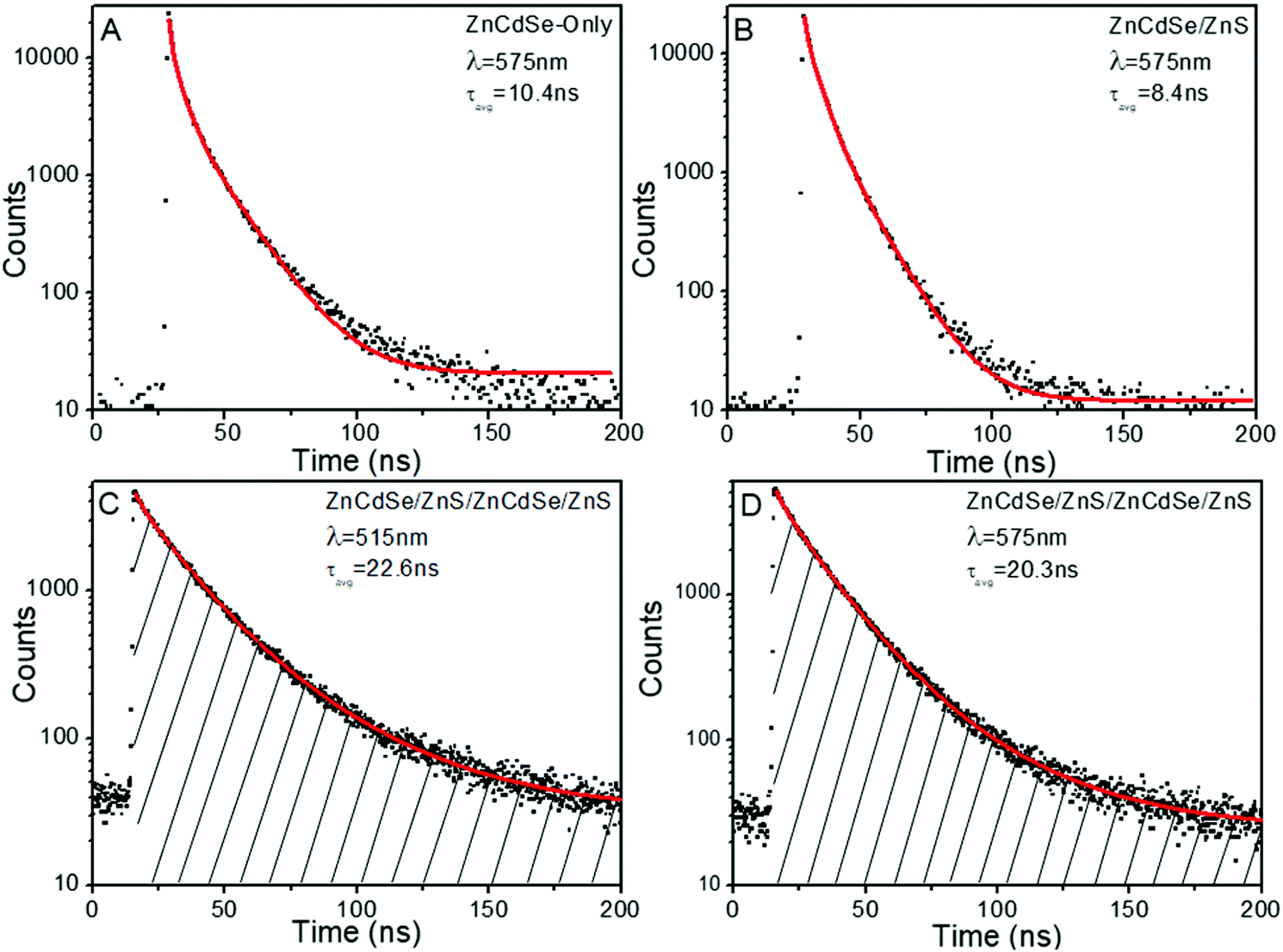 Alloyed multi-shell quantum dots with tunable dual emission