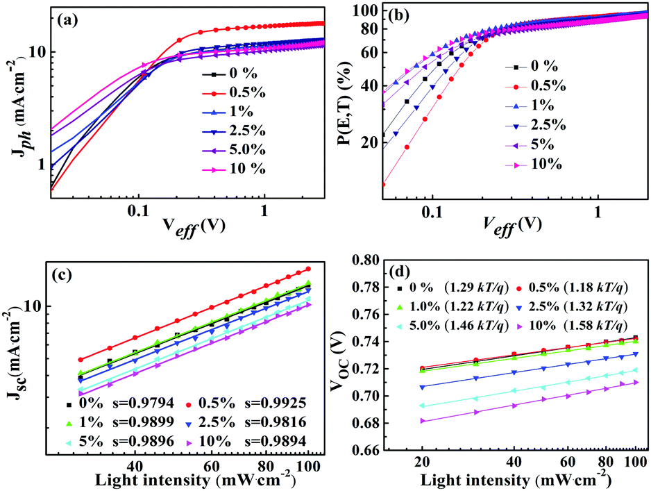 Enhanced Efficiency Of Polymer Solar Cells Through Synergistic Optimization Of Mobility And Tuning Donor Alloys By Adding High Mobility Conjugated Pol Journal Of Materials Chemistry C Rsc Publishing Doi 10 1039 C8tc03612h