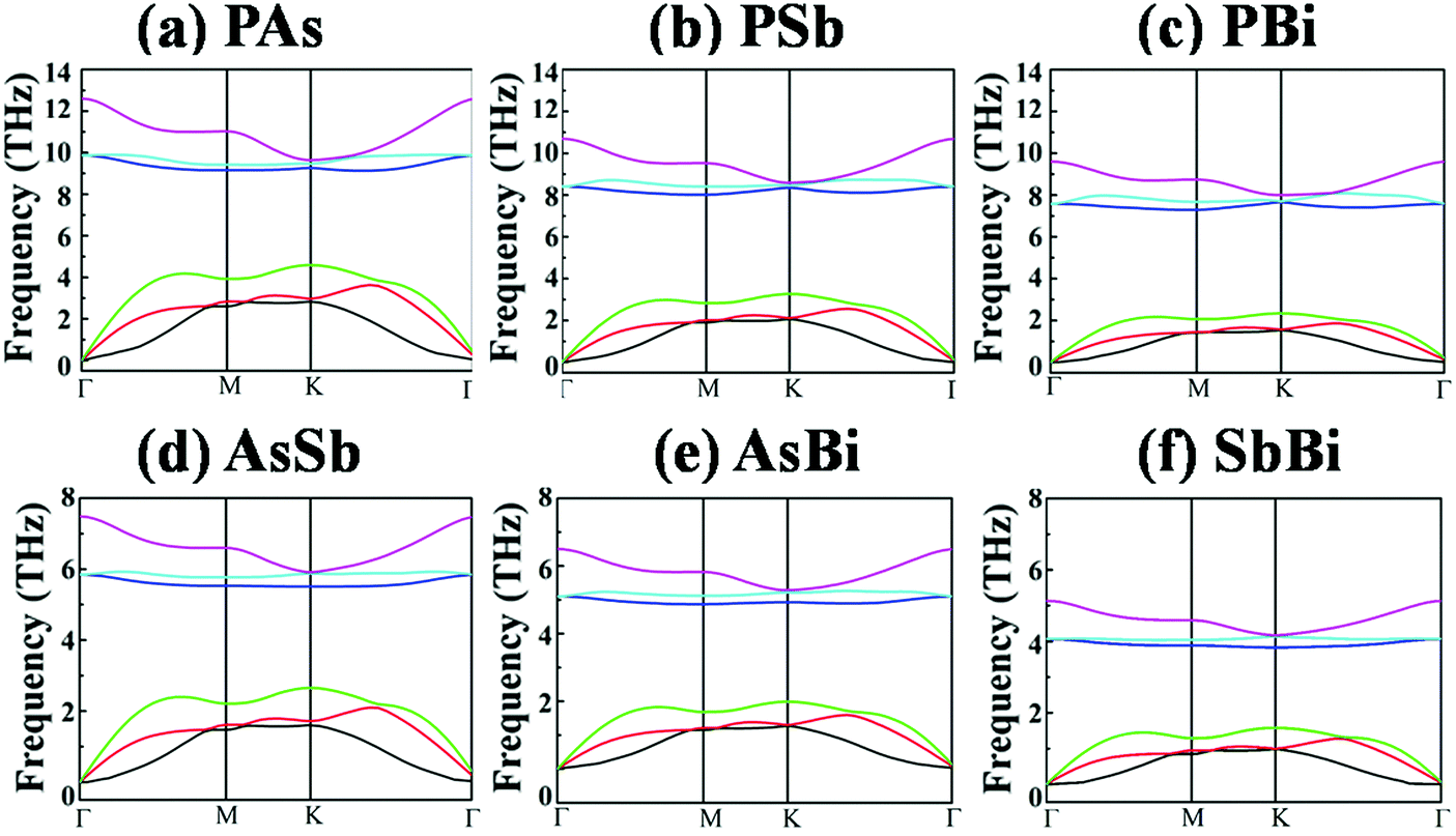 Two Dimensional B Phase Group Va Binary Compounds For Versatile Electronic And Optical Properties Journal Of Materials Chemistry C Rsc Publishing Doi 10 1039 C8tcg