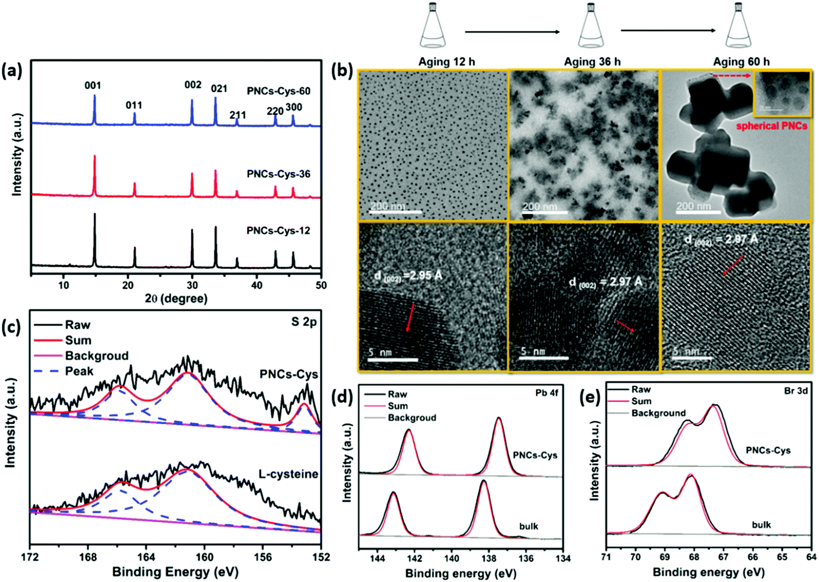 Hybrid Organic Inorganic Lead Bromide Perovskite Supercrystals Self Assembled With L Cysteine And Their Good Luminescence Properties Journal Of Materials Chemistry C Rsc Publishing Doi 10 1039 C8tcc