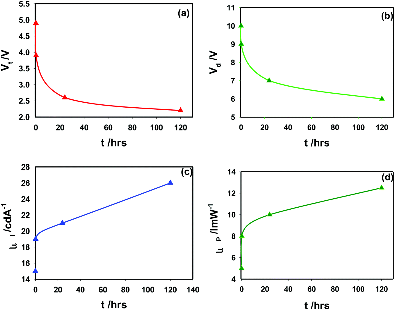 High Efficiency And Highly Saturated Red Emitting Inverted Quantum Dot Devices Qleds Optimisation Of Their Efficiencies With Low Temperature Anneal Journal Of Materials Chemistry C Rsc Publishing Doi 10 1039 C8tcd