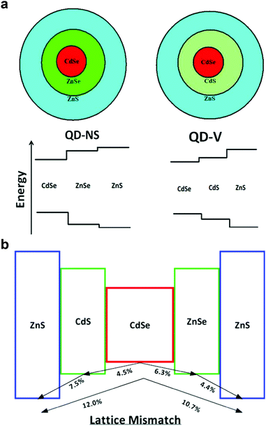 High Efficiency And Highly Saturated Red Emitting Inverted Quantum Dot Devices Qleds Optimisation Of Their Efficiencies With Low Temperature Anneal Journal Of Materials Chemistry C Rsc Publishing Doi 10 1039 C8tcd