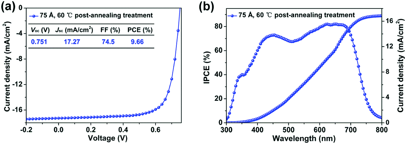 Using A Facile Processing Method To Facilitate Charge Extraction For Polymer Solar Cells Journal Of Materials Chemistry C Rsc Publishing Doi 10 1039 C8tce