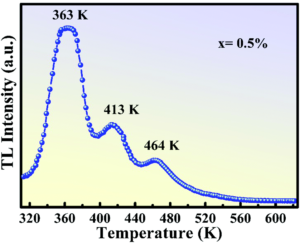 Novel Persistent And Tribo Luminescence From Bismuth Ion Pairs Doped Strontium Gallate Journal Of Materials Chemistry C Rsc Publishing Doi 10 1039 C8tce