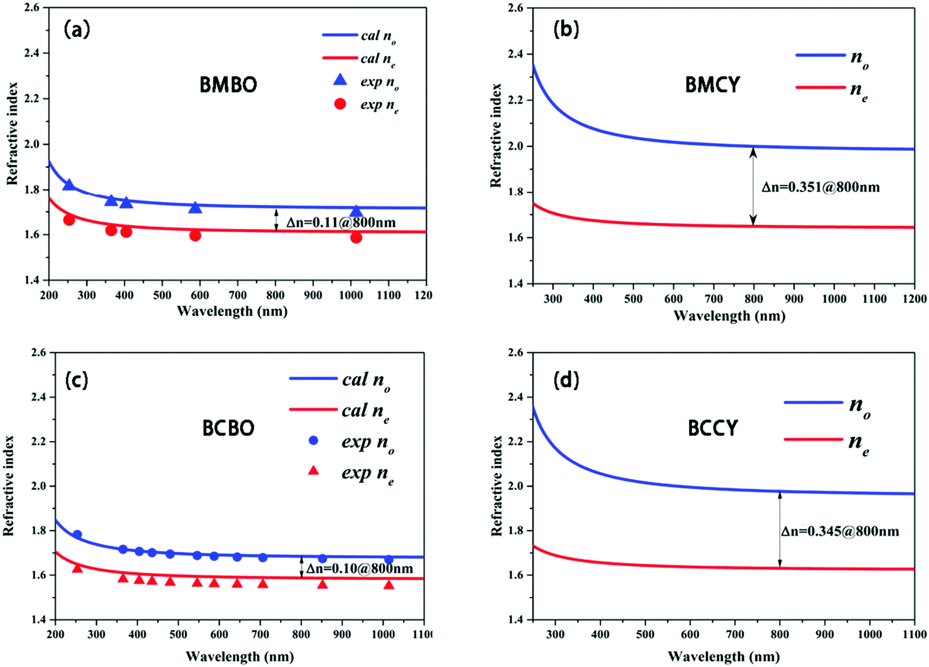 Ba 2 M C 3 N 3 O 3 2 M Mg Ca Potential Uv Birefringent Materials With Strengthened Optical Anisotropy Originating From The C 3 N 3 O 3