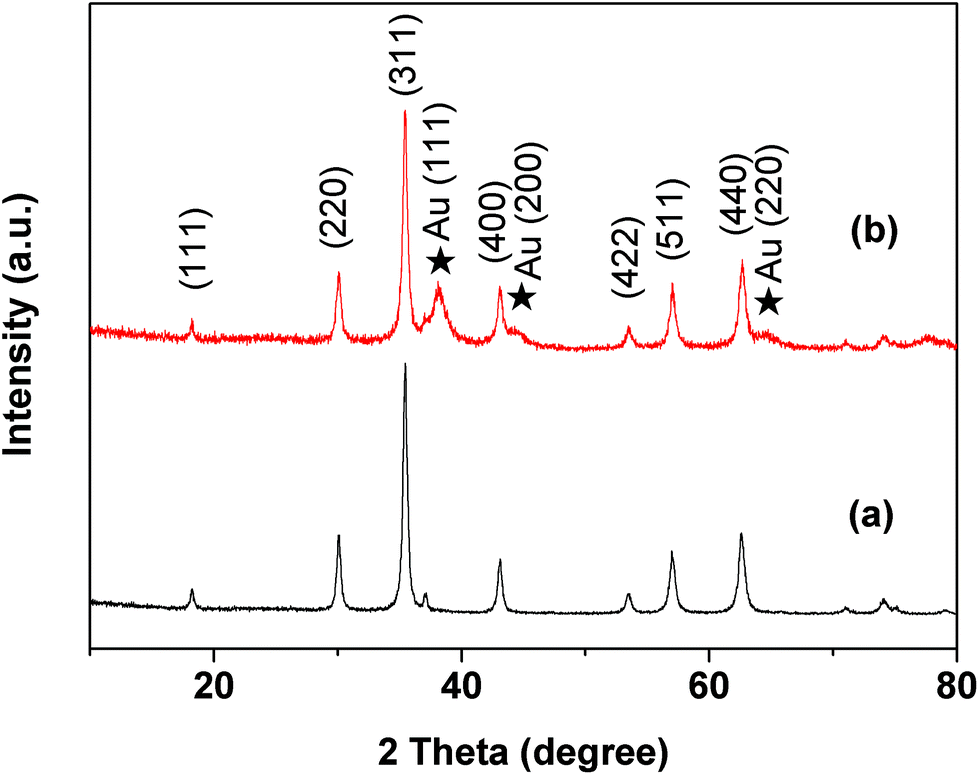 Enantioselective Separation Of Rs Mandelic Acid Using B Cyclodextrin Modified Fe3o4 Sio2 Au Microspheres Analyst Rsc Publishing Enantioselective Separation Of Rs Mandelic Acid Using B Cyclodextrin Modified Fe3o4 Sio2 Au Microspheres Analyst Rsc Publishing
