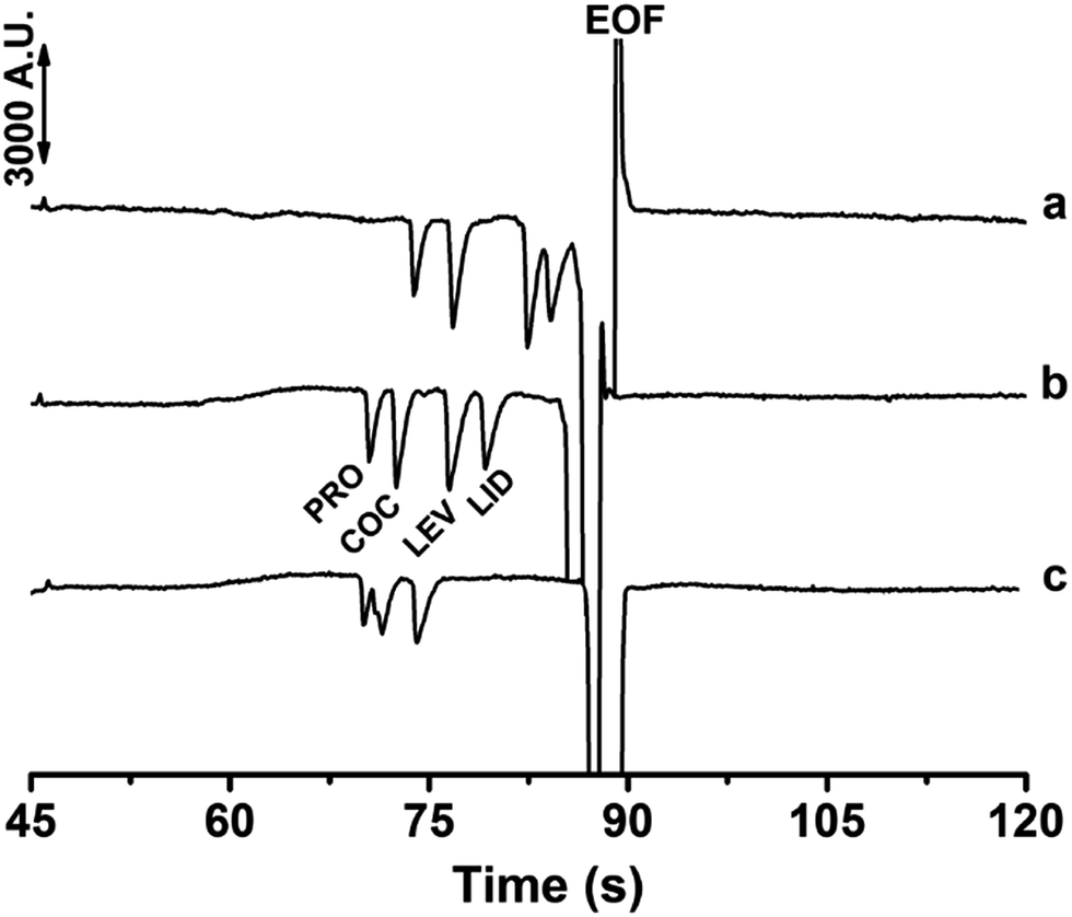 Fast Determination Of Cocaine And Some Common Adulterants In Seized Cocaine Samples By Capillary Electrophoresis With Capacitively Coupled Contactless Conductivity Detection Analytical Methods Rsc Publishing