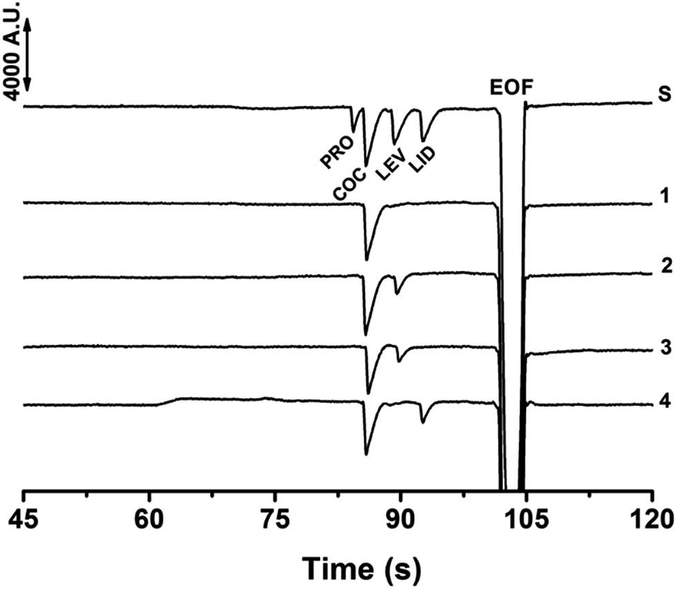 Fast Determination Of Cocaine And Some Common Adulterants In Seized Cocaine Samples By Capillary Electrophoresis With Capacitively Coupled Contactless Conductivity Detection Analytical Methods Rsc Publishing