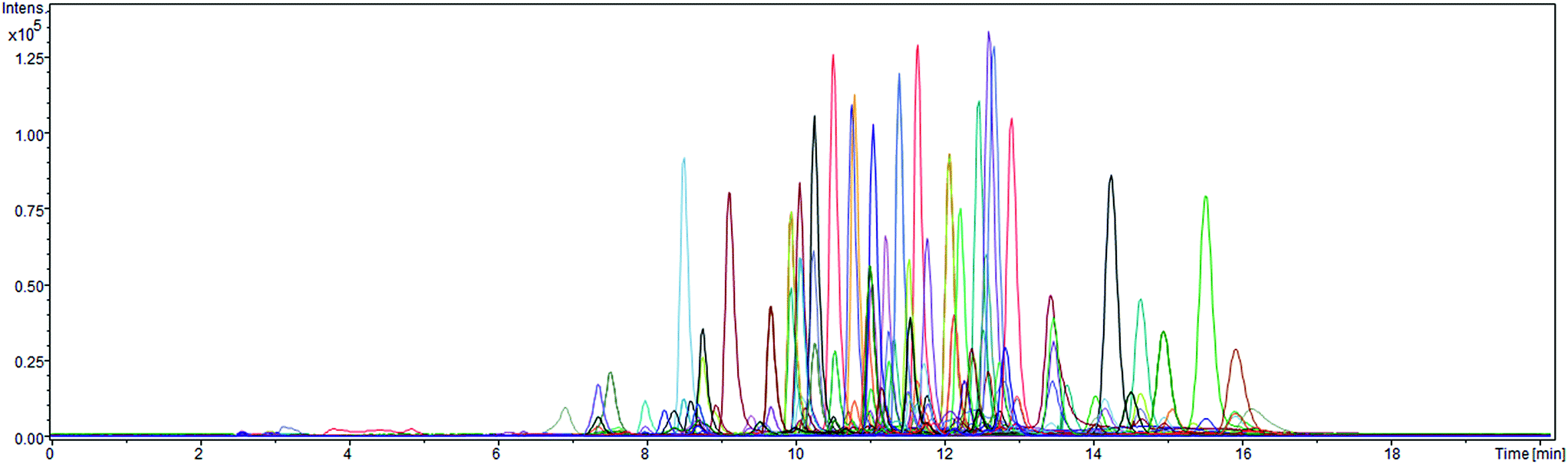 Multi Pesticide Residue Analysis By High Resolution Mass - 