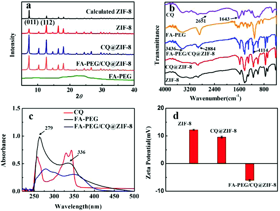 Fa Peg Decorated Mof Nanoparticles As A Targeted Drug Delivery System For Controlled Release Of An Autophagy Inhibitor Biomaterials Science Rsc Publishing