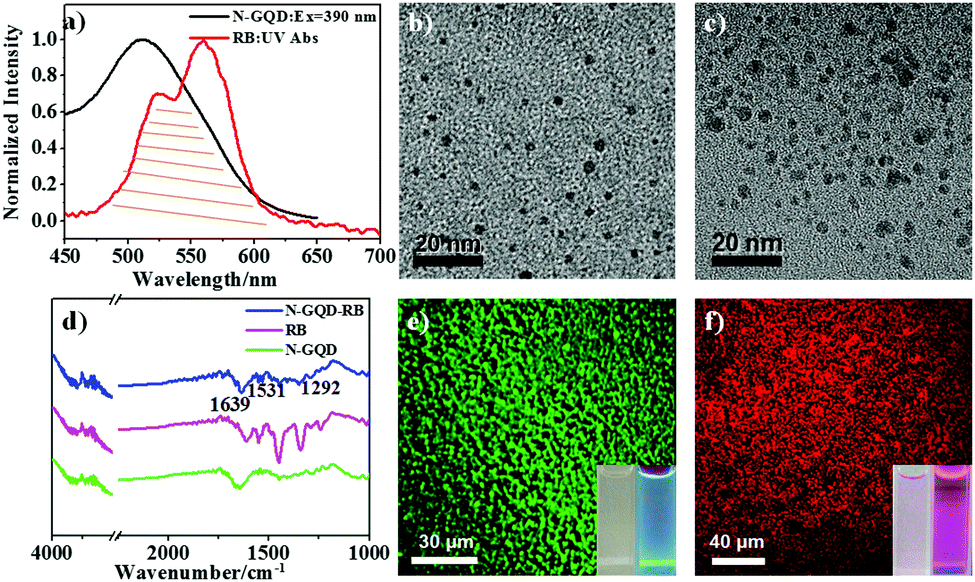 Nitrogen Doped Graphene Quantum Dots Coupled With Photosensitizers For One Two Photon Activated Photodynamic Therapy Based On A Fret Mechanism Chemical Communications Rsc Publishing