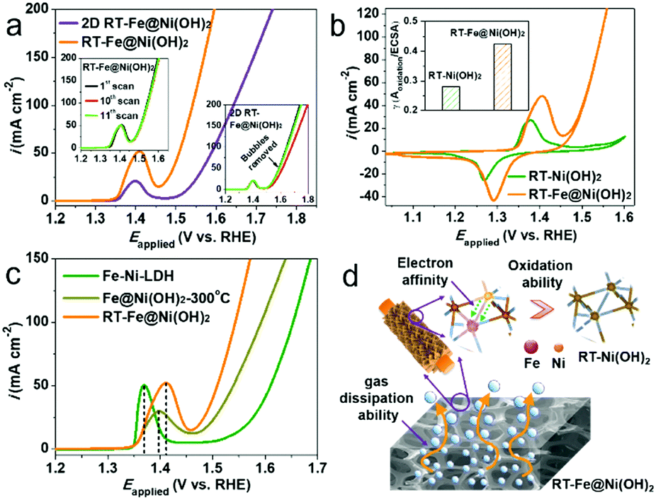 Room Temperature Formed Iron Doped Nickel Hydroxide On