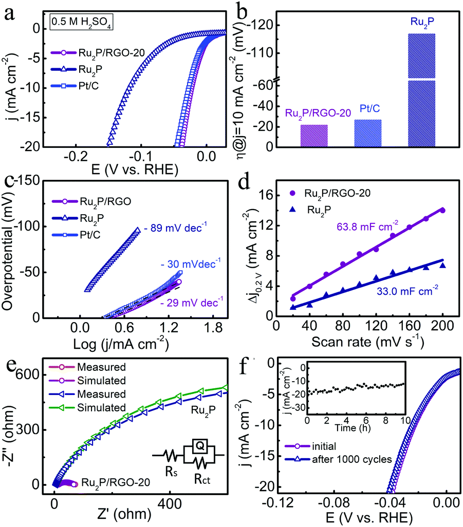 Ultrasmall Ru2p Nanoparticles On Graphene A Highly Efficient Hydrogen Evolution Reaction Electrocatalyst In Both Acidic And Alkaline Media Chemical Communications Rsc Publishing