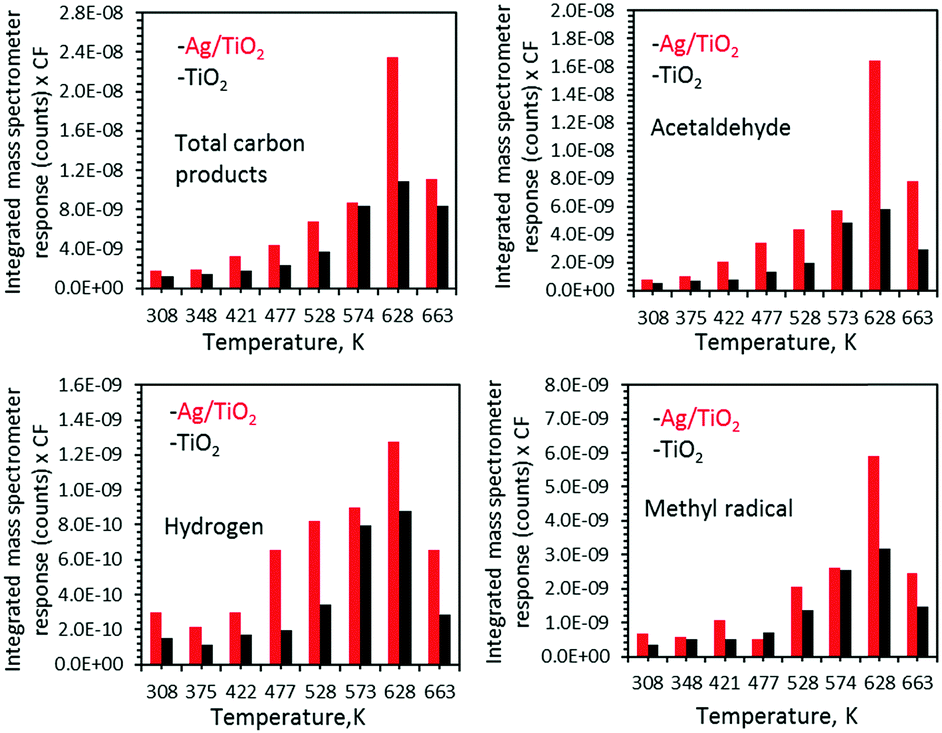 Photothermal reactions of ethanol over Ag/TiO 2 catalysts. The role of