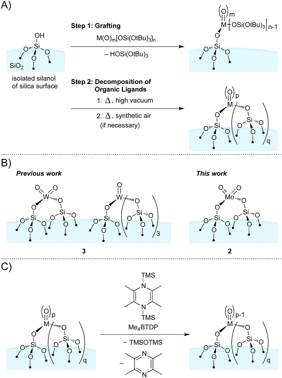 Silica Supported Isolated Molybdenum Di Oxo Species Formation And Activation With Organosilicon Agent For Olefin Metathesis Chemical Communications Rsc Publishing