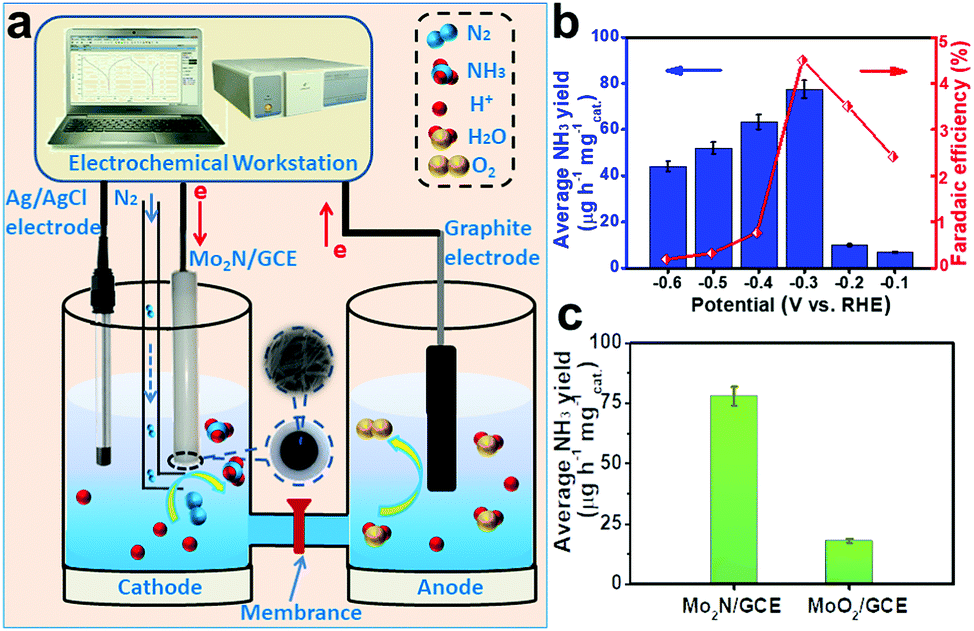 Electrochemical N2 Fixation To Nh3 Under Ambient Conditions Mo2n Nanorod As A Highly Efficient And Selective Catalyst Chemical Communications Rsc Publishing