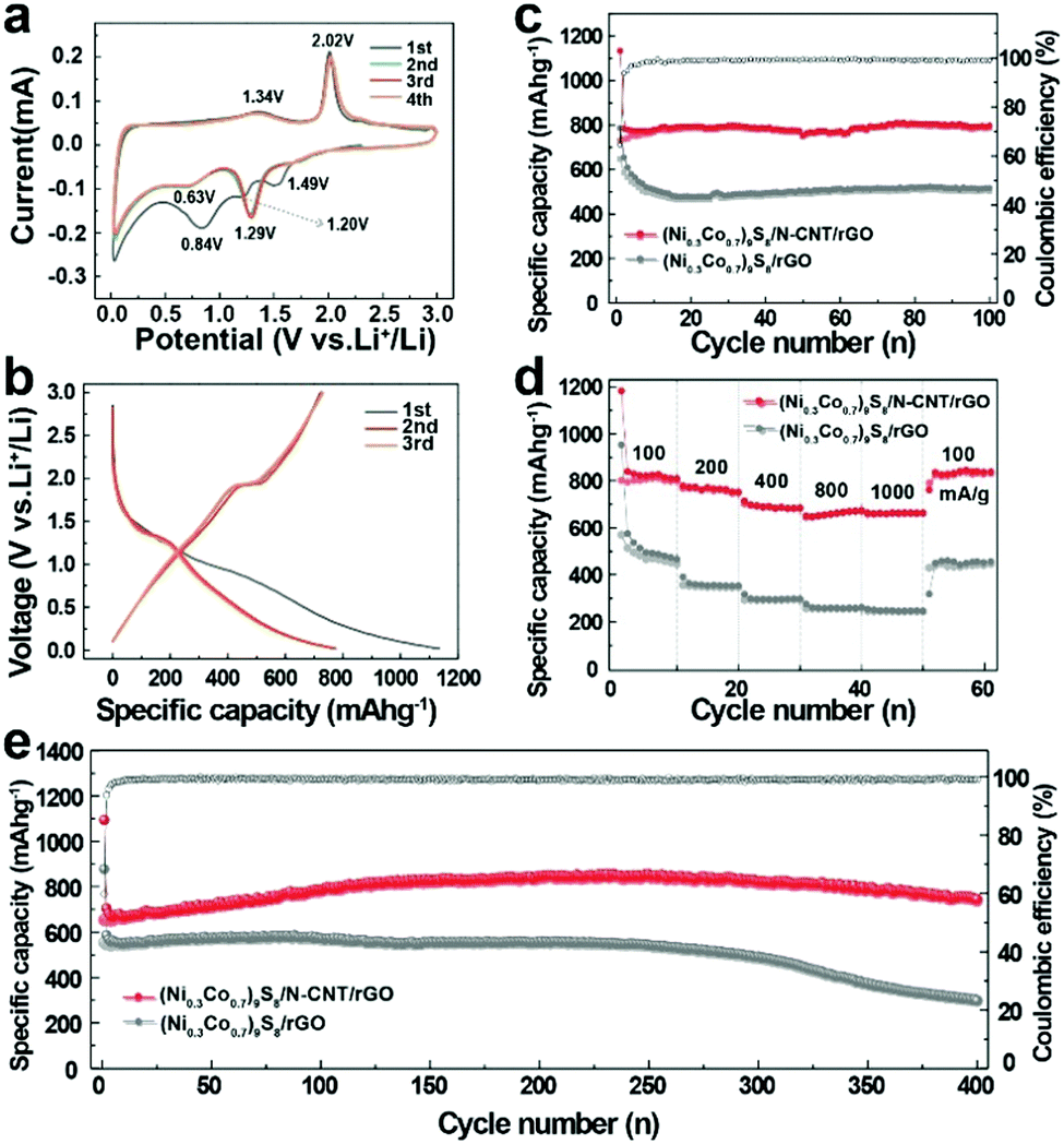 Bimetallic Sulfide Nanoparticles Confined By Dual Carbon Nanostructures As Anodes For Lithium Sodium Ion Batteries Chemical Communications Rsc Publishing