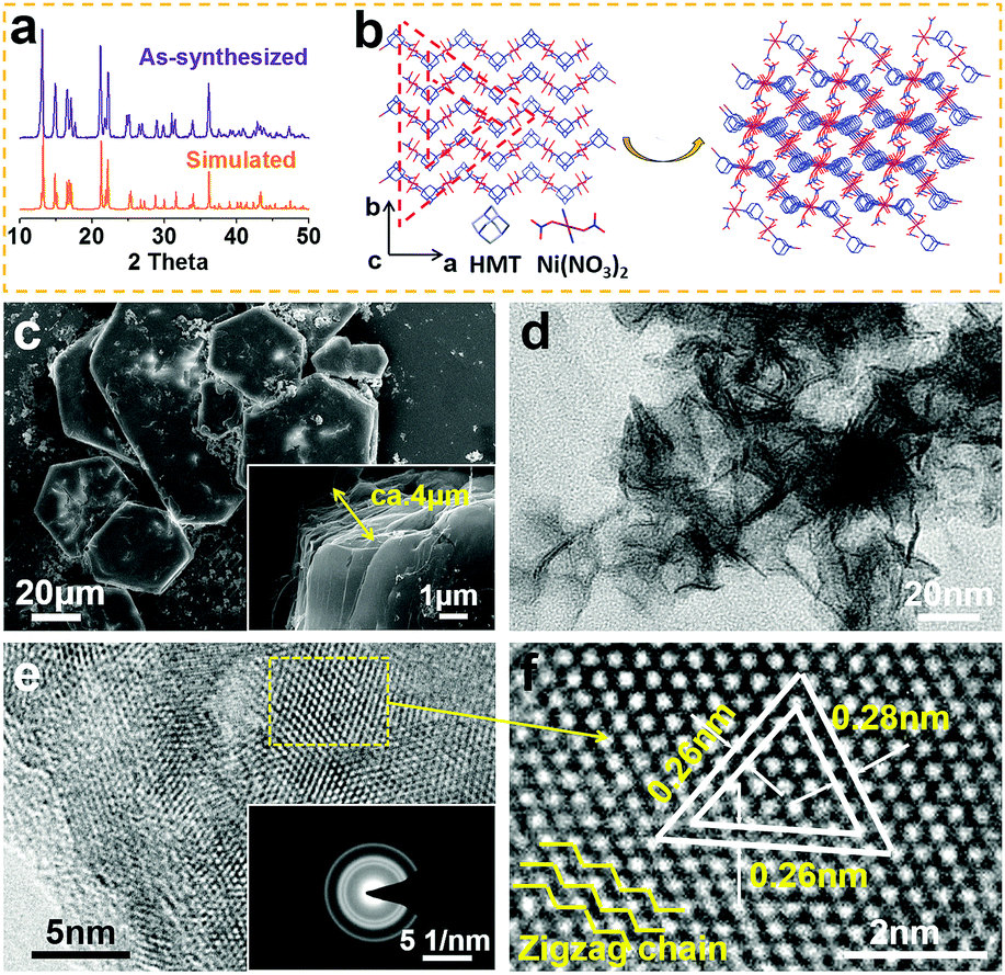 Thermal Exfoliated Synthesis Of N Rich Carbon Based Nanosheets From Layered Bulk Crystals Of A Metal Hexamine Framework Chemical Communications Rsc Publishing