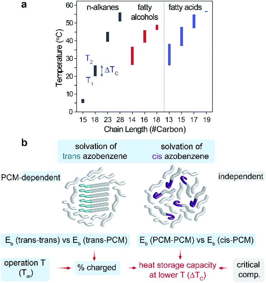 Opticallyregulated thermal energy storage in diverse organic phase