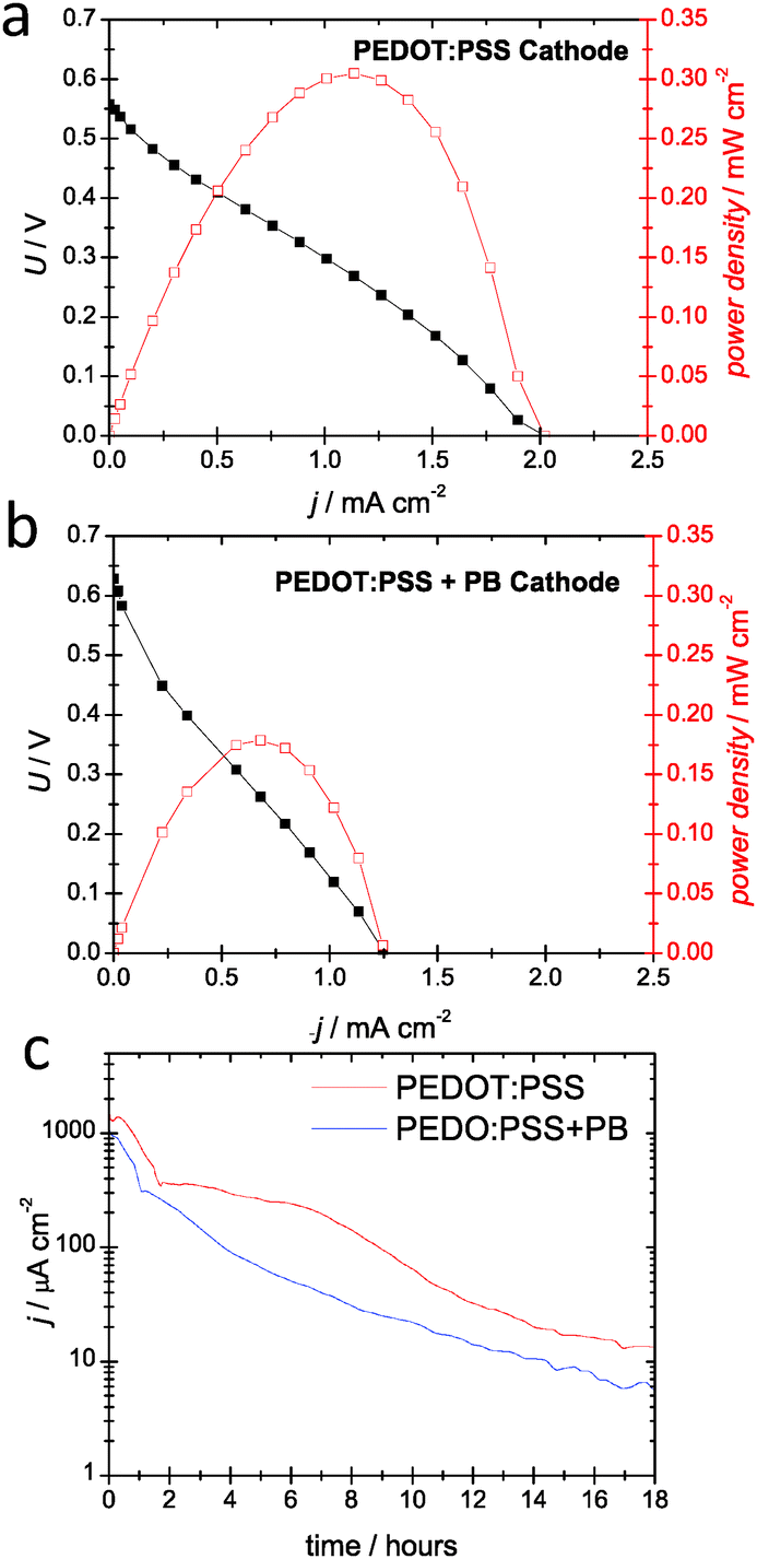 hydrogen peroxide fuel cells with poly(3,4