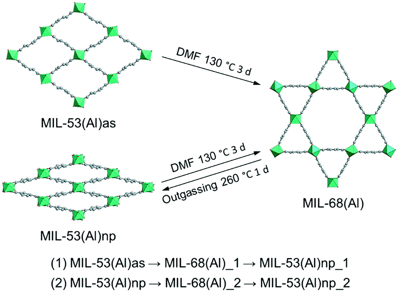 Retracted Article Insight Into The Reversible Structural Crystalline State Transformation From Mil 53 Al To Mil 68 Al Crystengcomm Rsc Publishing