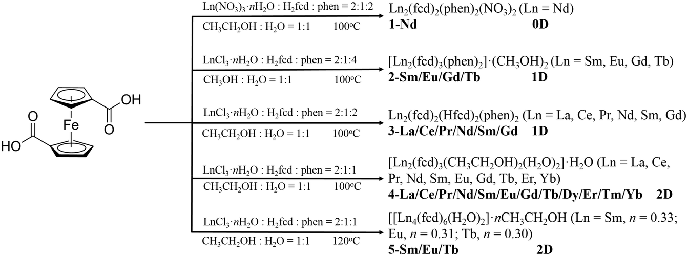 General Strategy For Lanthanide Coordination Polymers Constructed From 1 1 Ferrocenedicarboxylic Acid Under Hydrothermal Conditions Crystengcomm Rsc Publishing