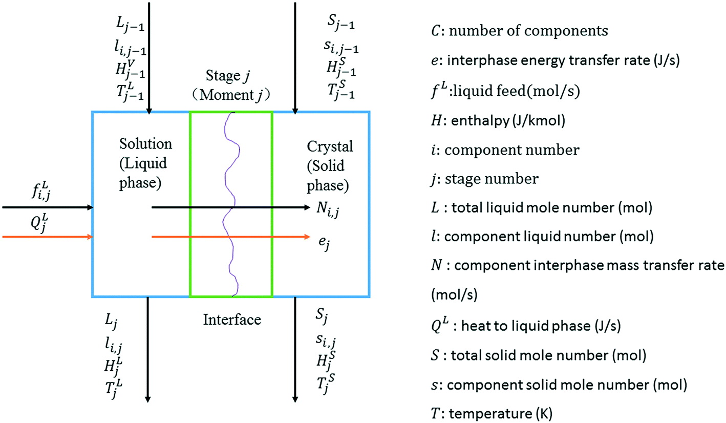 A Multi Component Mass Transfer Rate Based Model For Simulation Of Non Equilibrium Growth Of Crystals Crystengcomm Rsc Publishing