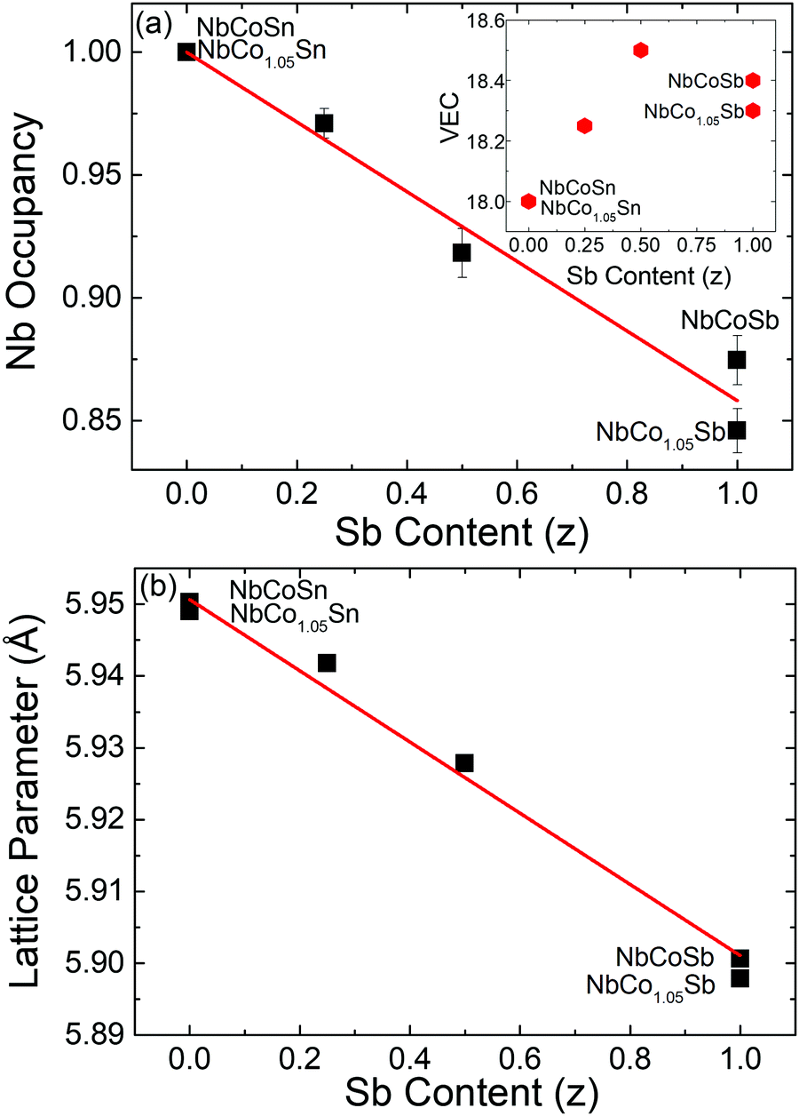 Impact Of Nb Vacancies And P Type Doping Of The Nbcosn Nbcosb Half Heusler Thermoelectrics Physical Chemistry Chemical Physics Rsc Publishing