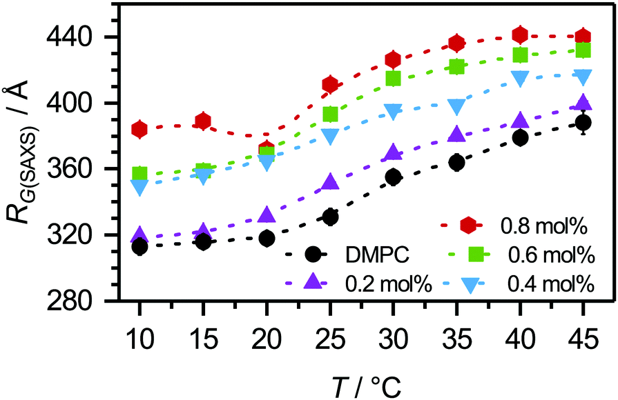 Dmpc Vesicle Structure And Dynamics In The Presence Of Low Amounts Of The Saponin Aescin Physical Chemistry Chemical Physics Rsc Publishing
