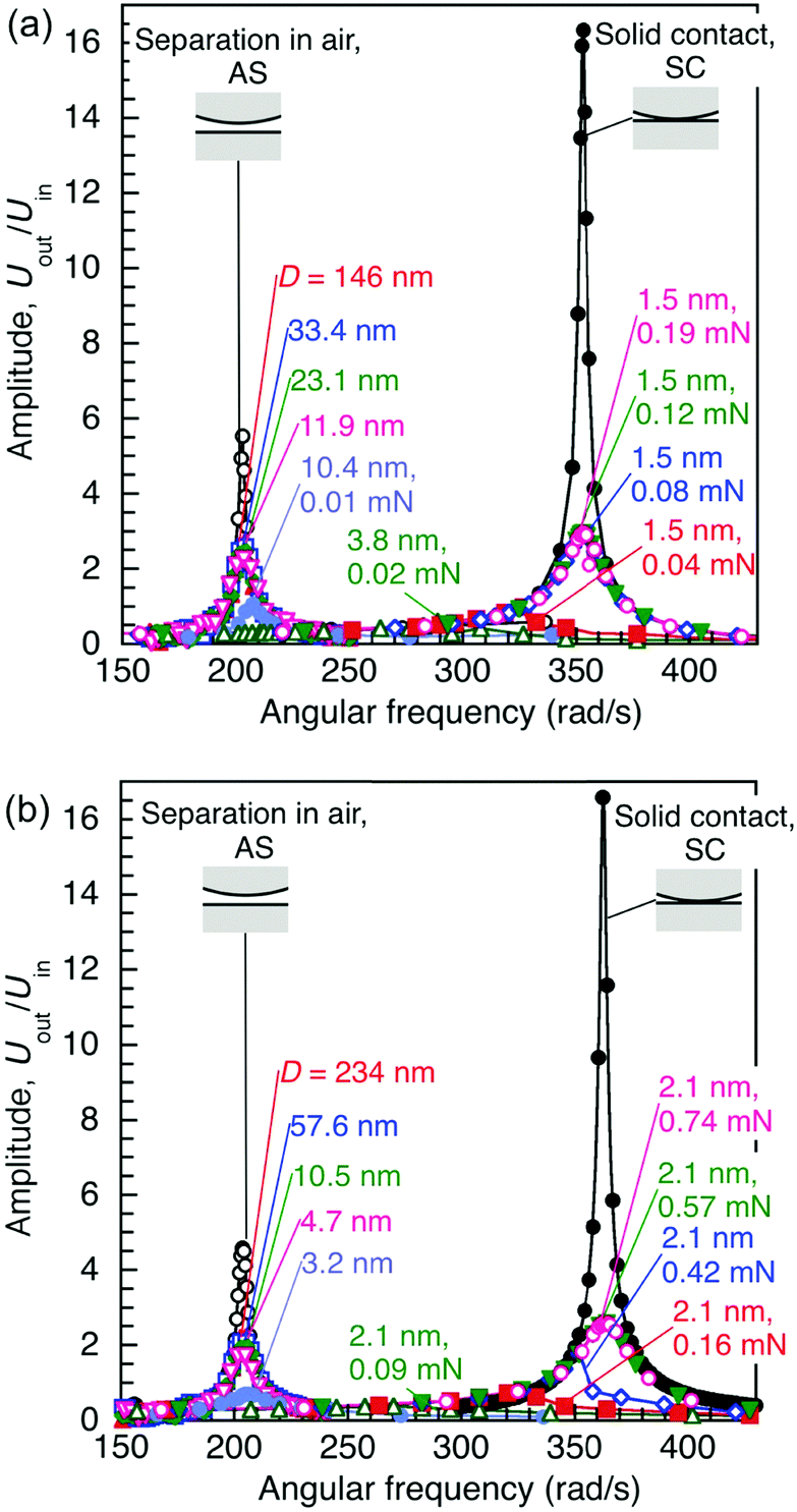 X Ray Diffraction And Resonance Shear Measurement Of Nano Confined Ionic Liquids Physical Chemistry Chemical Physics Rsc Publishing