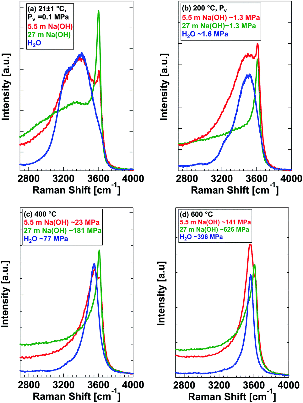 Aqueous Sodium Hydroxide Naoh Solutions At High Pressure And Temperature Insights From In Situ Raman Spectroscopy And Ab Initio Molecular Dynamics Simulations Physical Chemistry Chemical Physics Rsc Publishing