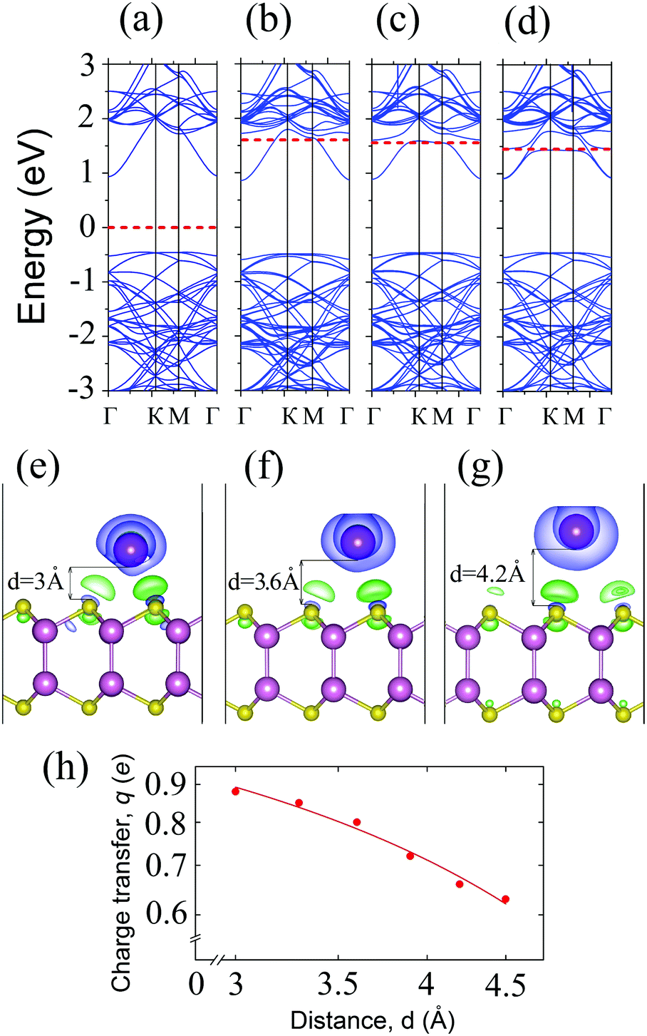 Effects Of Graphene Bn Encapsulation Surface Functionalization And Molecular Adsorption On The Electronic Properties Of Layered Inse A First Principles Study Physical Chemistry Chemical Physics Rsc Publishing