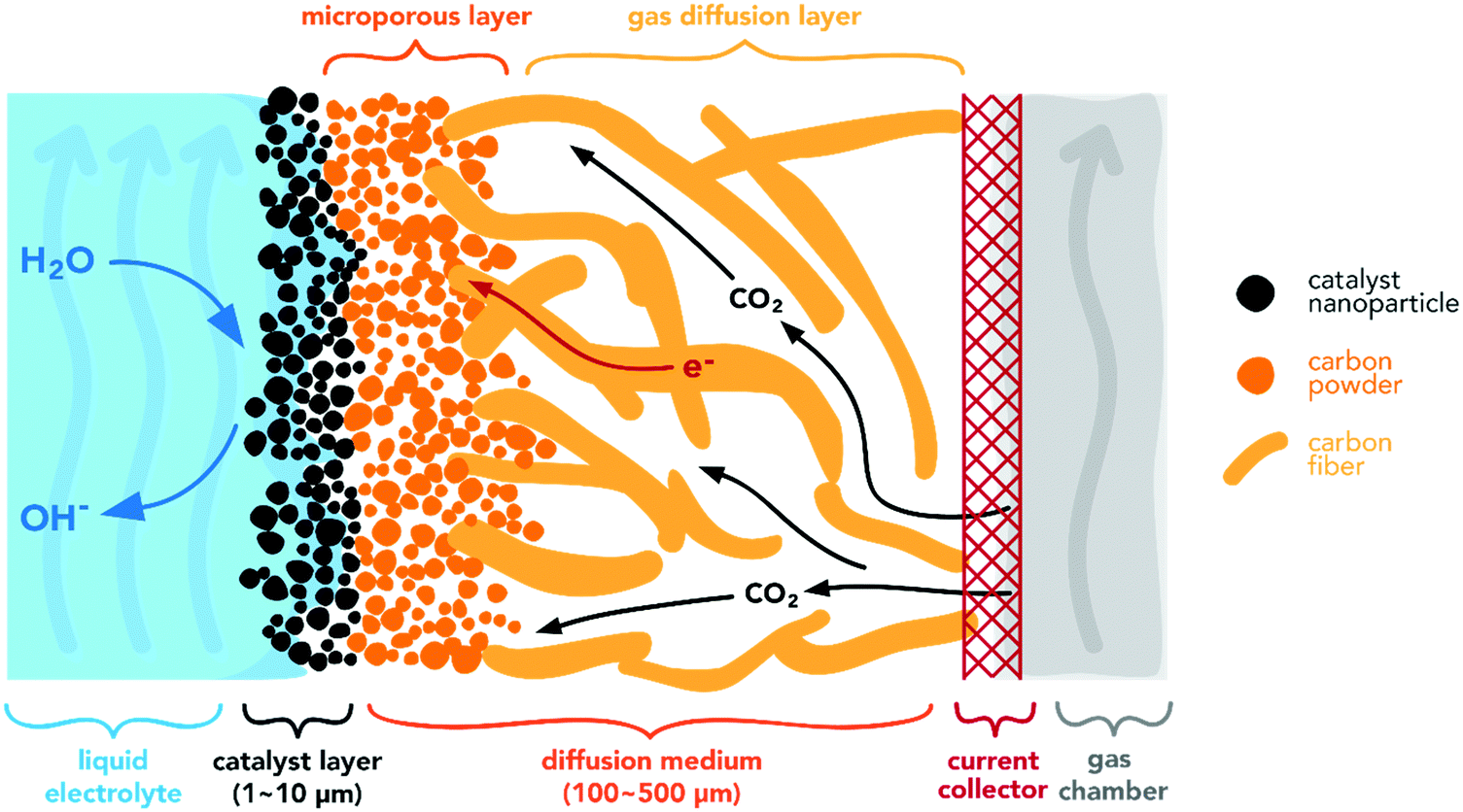 Of co2 mass reduced 