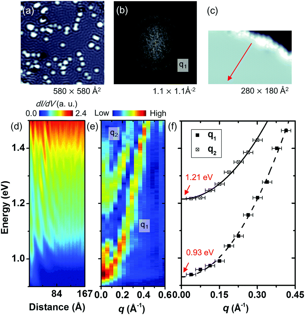 Scanning Tunneling Microscopy Investigations Of Unoccupied Surface States In Two Dimensional Semiconducting B 3 3 Bi Si 111 Surface Physical Chemistry Chemical Physics Rsc Publishing