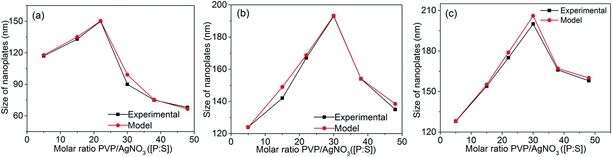 Mechanism And Modeling Of Poly Vinylpyrrolidone Pvp Facilitated Synthesis Of Silver Nanoplates Physical Chemistry Chemical Physics Rsc Publishing