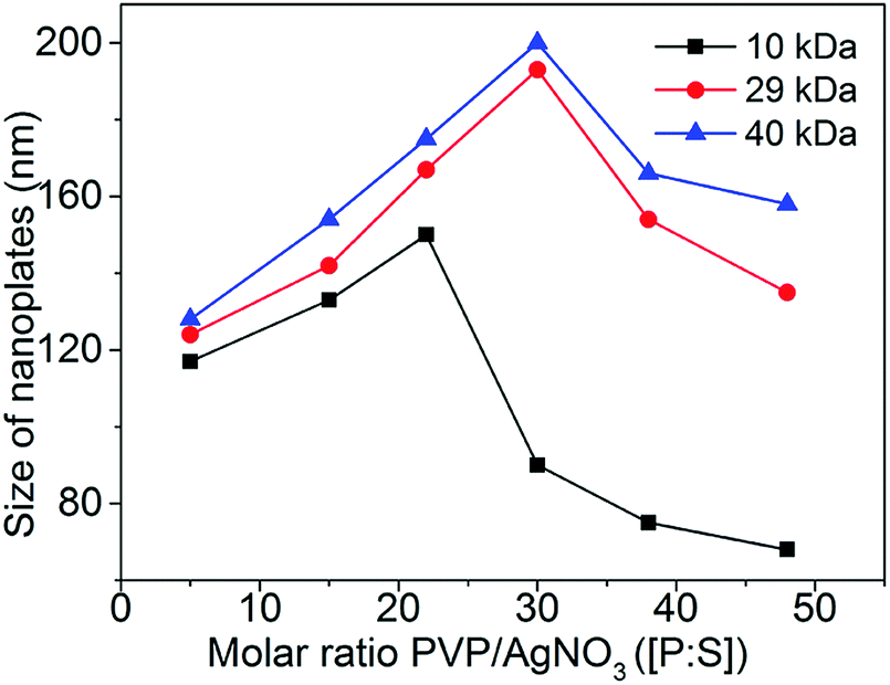 Mechanism And Modeling Of Poly Vinylpyrrolidone Pvp Facilitated Synthesis Of Silver Nanoplates Physical Chemistry Chemical Physics Rsc Publishing