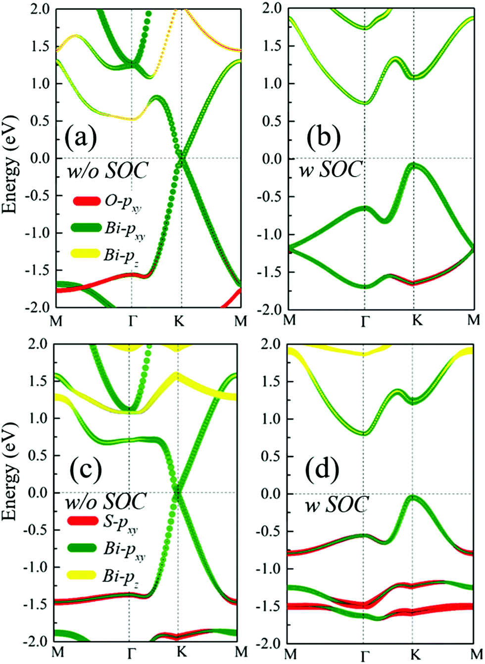 Quantum Spin Hall Insulator Bixh Xh Oh Sh Monolayers With A Large Bulk Band Gap Physical Chemistry Chemical Physics Rsc Publishing