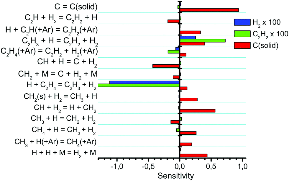 Microwave Plasma Enabled Synthesis Of Free Standing Carbon Nanostructures At Atmospheric Pressure Conditions Physical Chemistry Chemical Physics Rsc Publishing