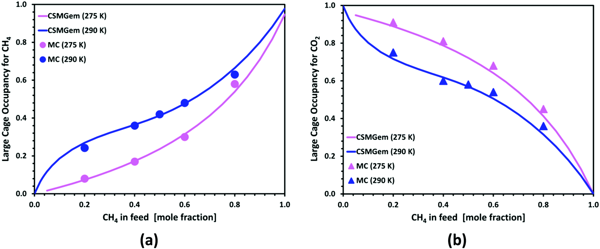 Monte Carlo Simulations Of The Separation Of A Binary Gas Mixture Ch4 Co2 Using Hydrates Physical Chemistry Chemical Physics Rsc Publishing